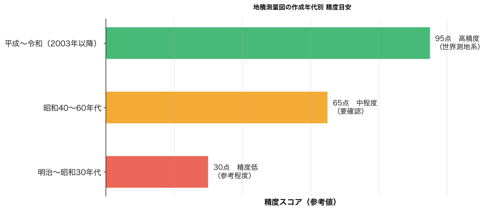 作成年代別の精度目安