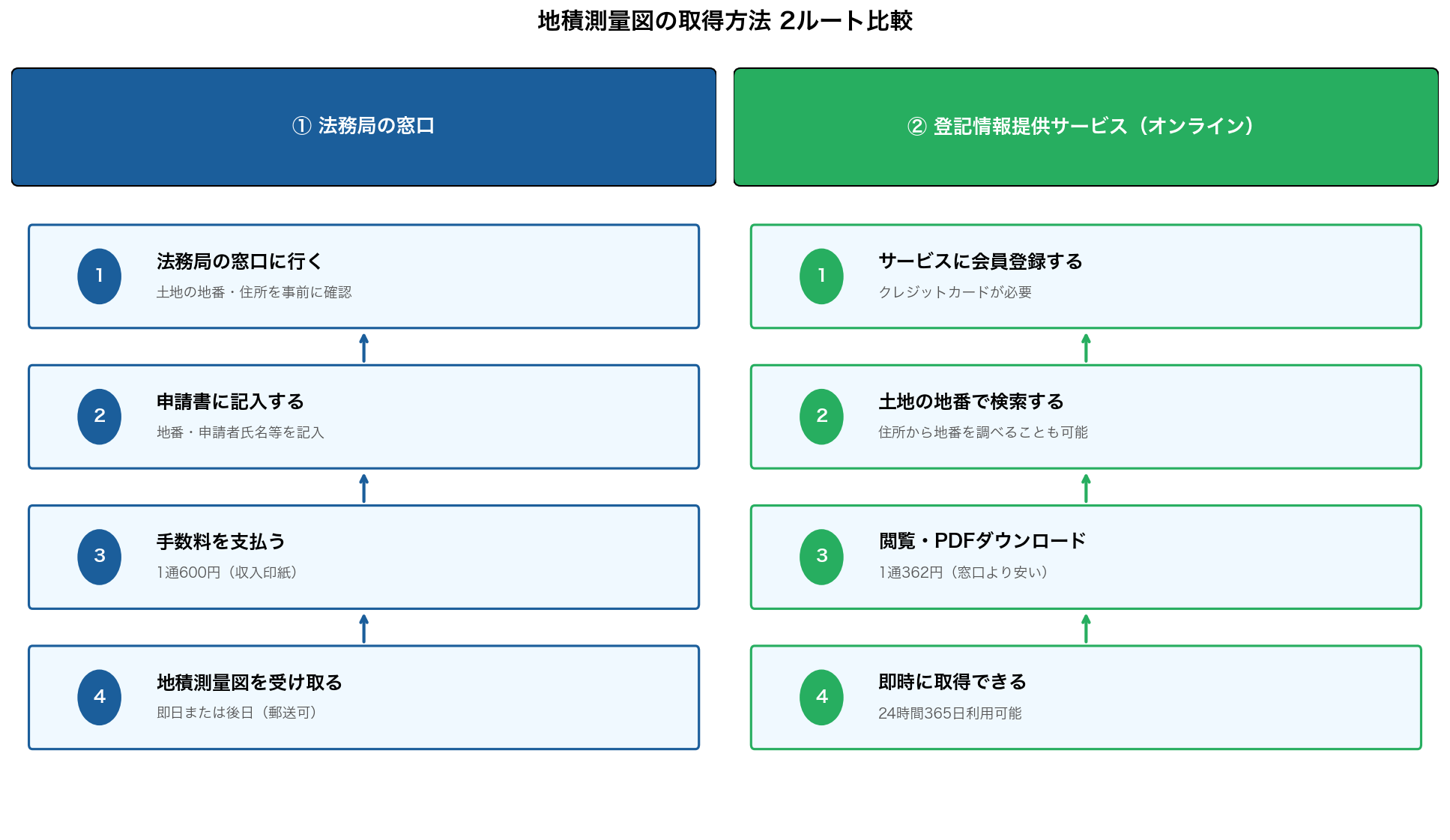 地積測量図の取得方法 2ルート比較