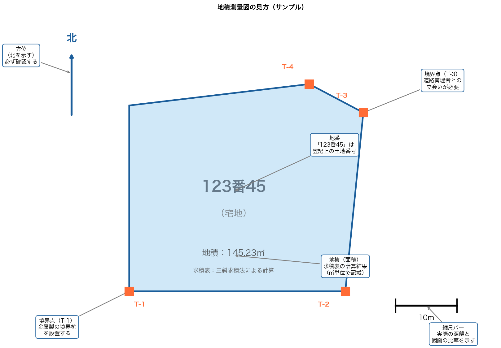 地積測量図の見方サンプル