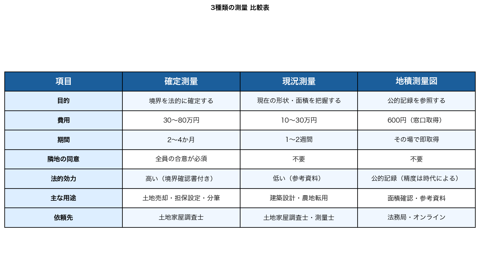3種類の測量 比較表