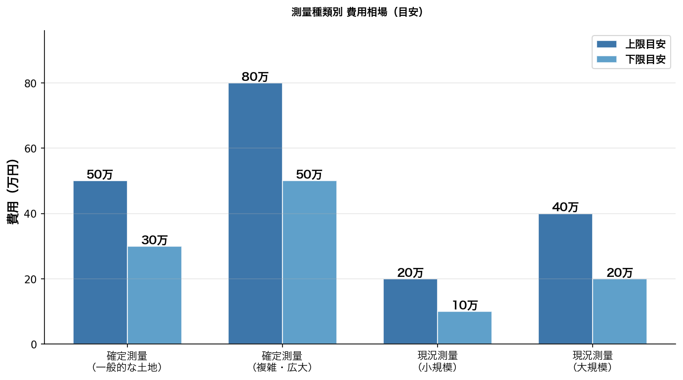 測量種類別 費用相場