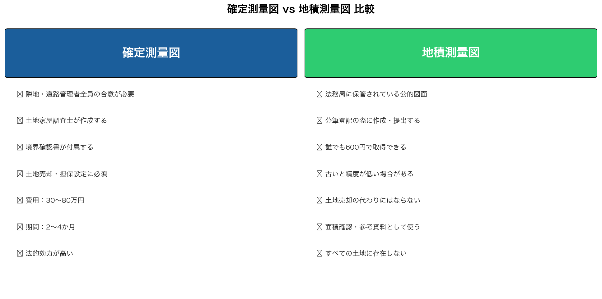 確定測量図と地積測量図の違い比較