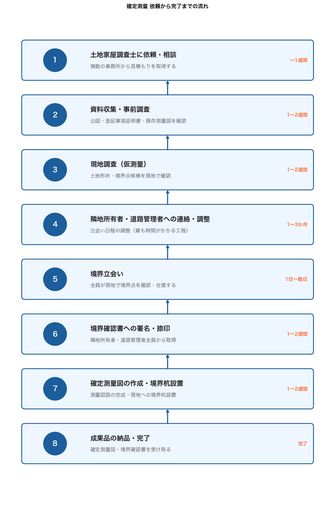 確定測量 依頼から完了までの流れ