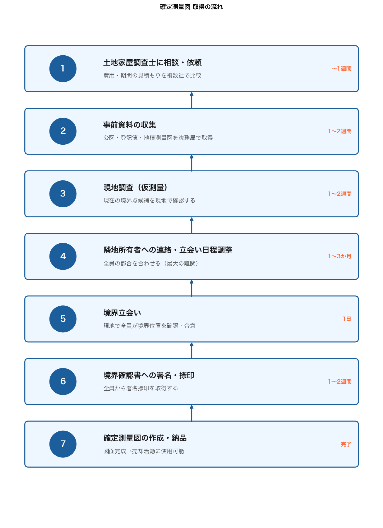 確定測量図 取得の流れ