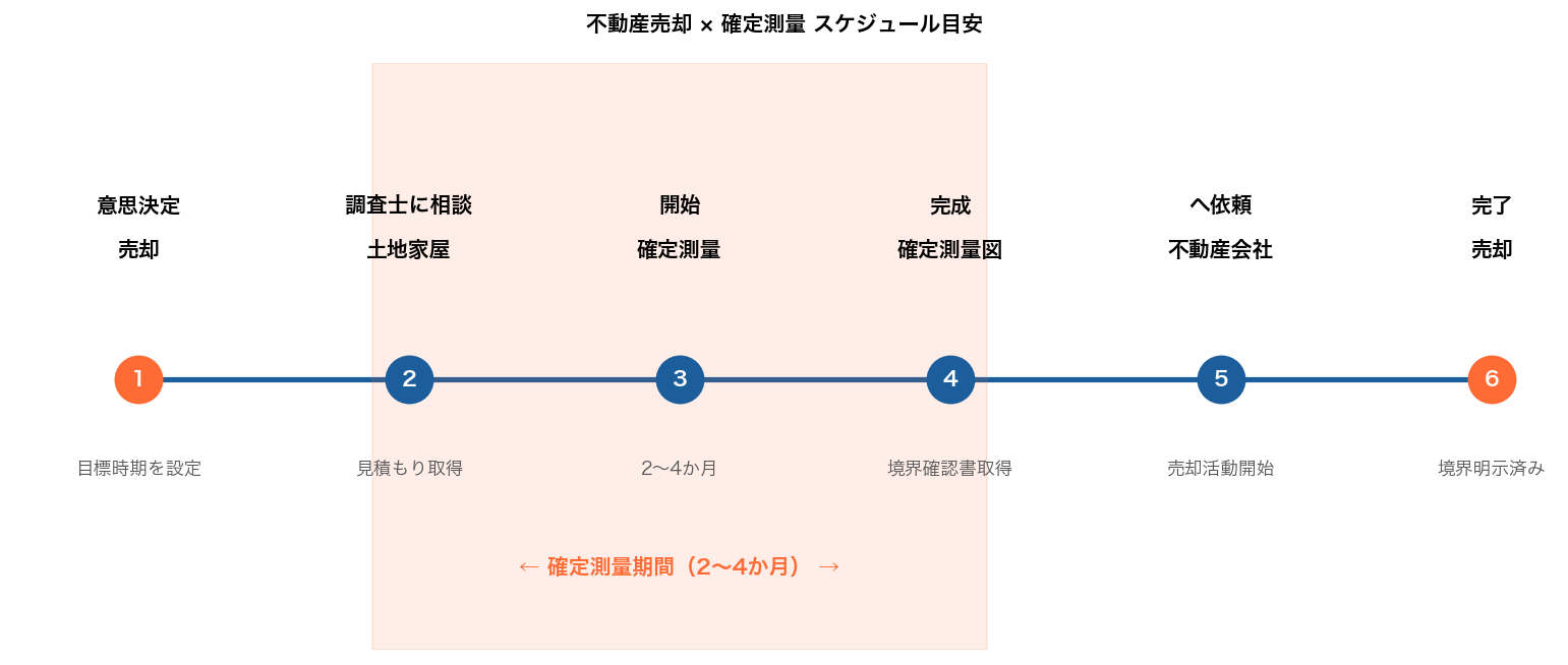 不動産売却 × 確定測量スケジュール